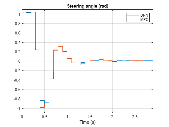 Steering angle over time showing DNN and MPC control actions closely aligned, settling to zero within 2 seconds.