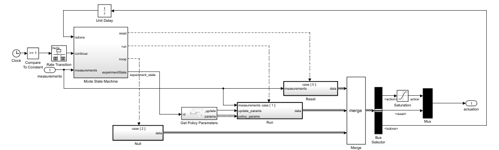 Experiment Controller subsystem with Mode State Machine managing reset, run, and no-op states, and Get Policy Parameters block for updating the policy