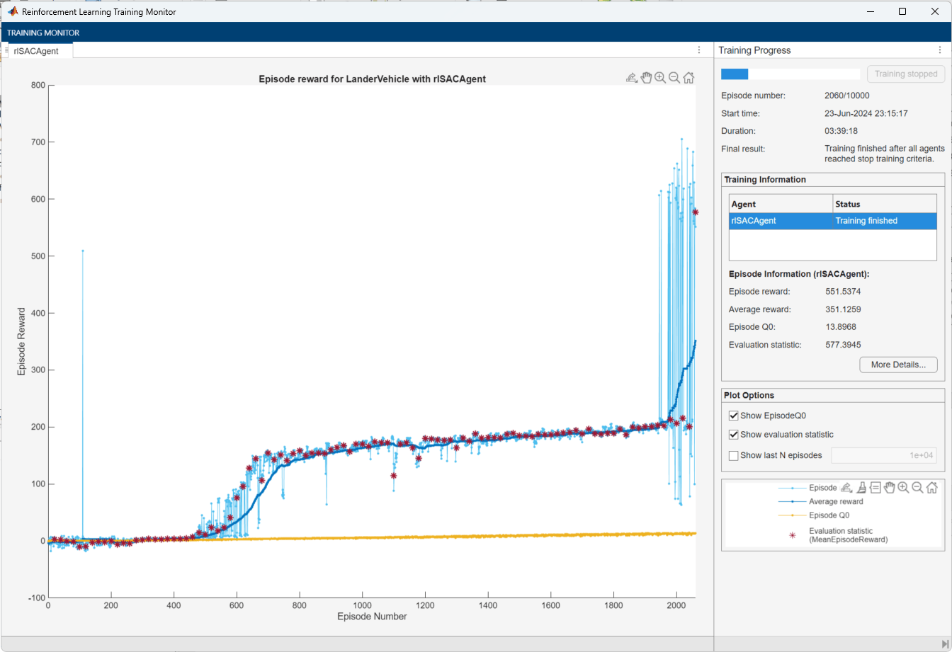 Training monitor showing episode reward increasing from near zero to above 200 over about 2000 episodes, with evaluation statistic reaching the stop criterion