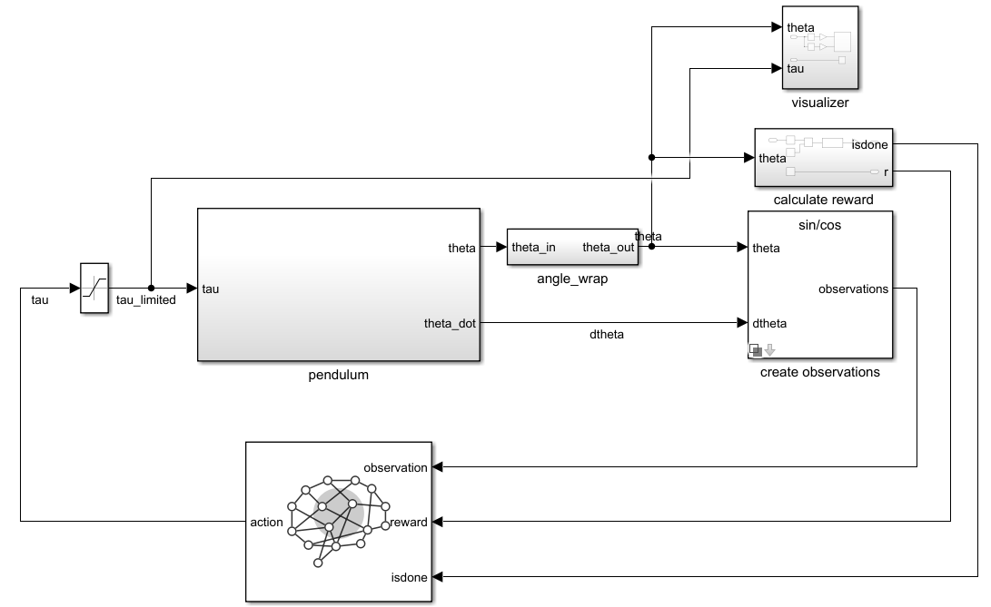 Simulink model of the simple pendulum environment with sparse rewards, showing pendulum dynamics, observation creation, reward calculation, and RL Agent blocks