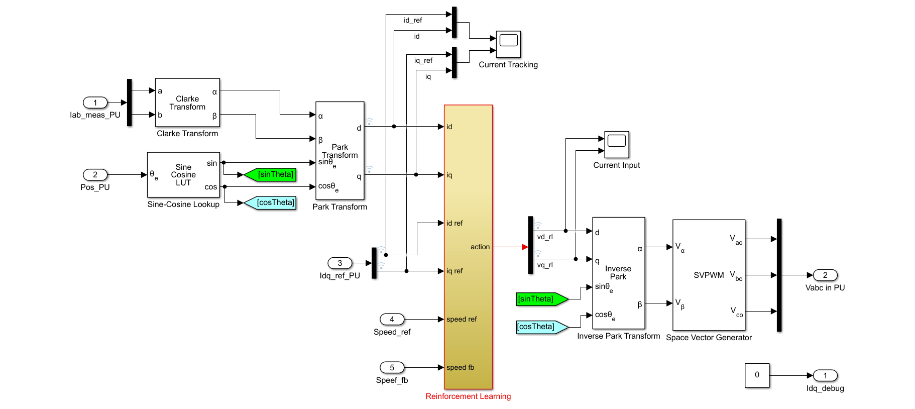 Closed Loop Control subsystem with Reinforcement Learning block replacing inner-loop current PI controllers