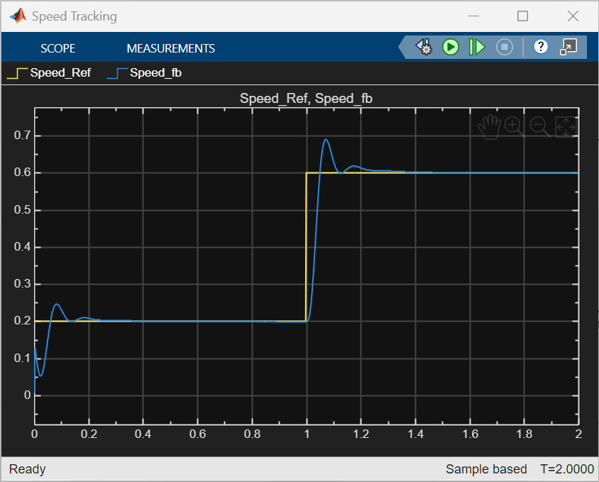 Speed Tracking scope with reference and feedback speed signals showing successful step tracking