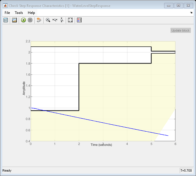 Figure Check Step Response Characteristics [1] - WaterLevelStepResponse contains an axes object and other objects of type uiflowcontainer, uimenu, uitoolbar. The axes object contains 10 objects of type patch, line. This object represents WaterLevelStepResponse.