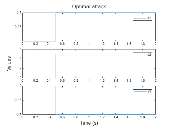 Figure contains 3 axes objects. Axes object 1 contains an object of type line. This object represents a1. Axes object 2 contains an object of type line. This object represents a2. Axes object 3 contains an object of type line. This object represents a3.