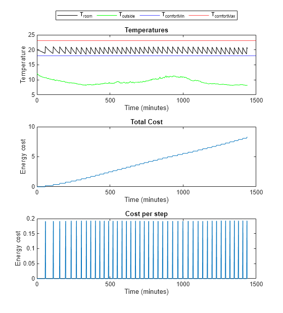 Figure contains 3 axes objects. Axes object 1 with title Temperatures, xlabel Time (minutes), ylabel Temperature contains 4 objects of type line, constantline. These objects represent T_{room}, T_{outside}, T_{comfortMin}, T_{comfortMax}. Axes object 2 with title Total Cost, xlabel Time (minutes), ylabel Energy cost contains an object of type line. Axes object 3 with title Cost per step, xlabel Time (minutes), ylabel Energy cost contains an object of type line.