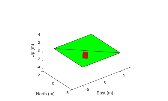 Figure contains an axes object. The axes object with xlabel East (m), ylabel North (m) contains 2 objects of type patch.
