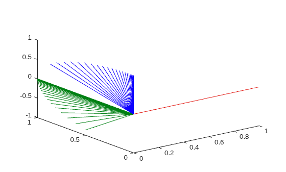 Use Custom Time Scaling for a Rotation Trajectory