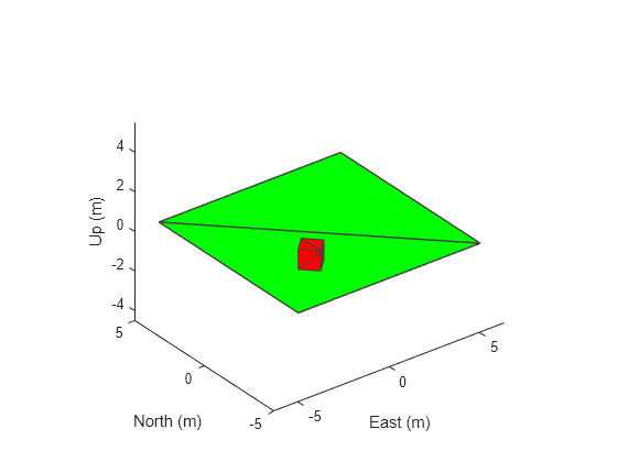 Figure contains an axes object. The axes object with xlabel East (m), ylabel North (m) contains 2 objects of type patch.