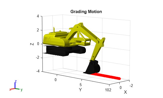Figure contains an axes object. The axes object with title Grading Motion, xlabel X, ylabel Y contains 206 objects of type patch, line.