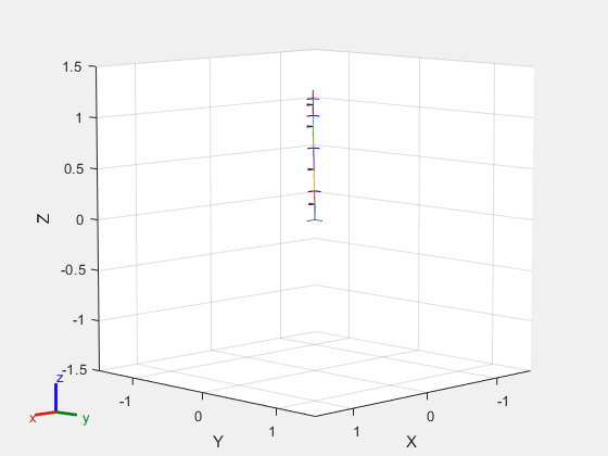 Figure contains an axes object. The axes object with xlabel X, ylabel Y contains 17 objects of type patch, line. These objects represent base_link, Shoulder_Link, HalfArm1_Link, HalfArm2_Link, ForeArm_Link, Wrist1_Link, Wrist2_Link, Bracelet_Link, EndEffector_Link.