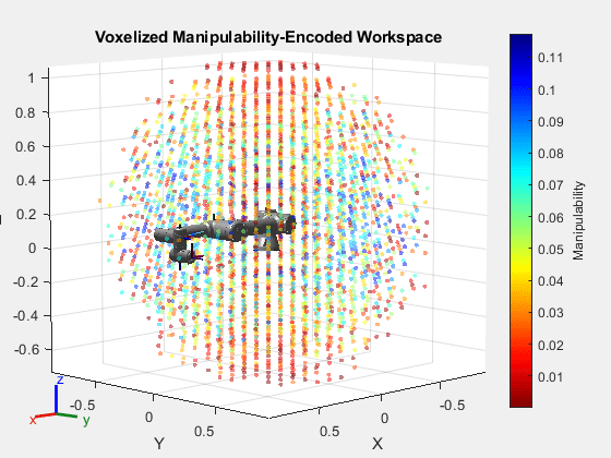 Figure contains an axes object. The axes object with title Voxelized Manipulability-Encoded Workspace, xlabel X, ylabel Y contains 29 objects of type patch, line, scatter. These objects represent base_link, base, base_link_inertia, shoulder_link, upper_arm_link, forearm_link, wrist_1_link, wrist_2_link, wrist_3_link, flange, tool0, base_link_inertia_mesh, shoulder_link_mesh, upper_arm_link_mesh, forearm_link_mesh, wrist_1_link_mesh, wrist_2_link_mesh, wrist_3_link_mesh.