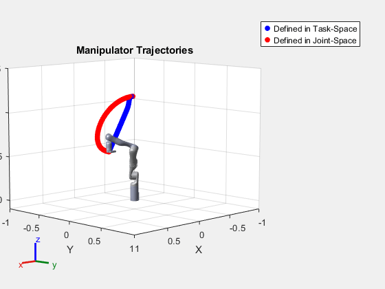 Plan and Execute Task- and Joint-Space Trajectories Using Kinova Gen3 Manipulator