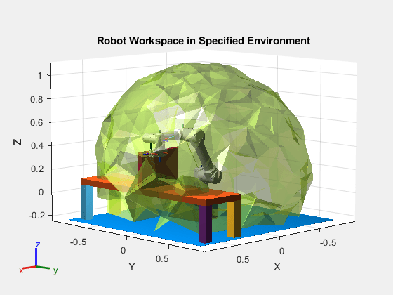 Figure contains an axes object. The axes object with title Robot Workspace in Specified Environment, xlabel X, ylabel Y contains 37 objects of type patch, line. These objects represent base_link, base, base_link_inertia, shoulder_link, upper_arm_link, forearm_link, wrist_1_link, wrist_2_link, wrist_3_link, flange, tool0, base_link_inertia_mesh, shoulder_link_mesh, upper_arm_link_mesh, forearm_link_mesh, wrist_1_link_mesh, wrist_2_link_mesh, wrist_3_link_mesh.