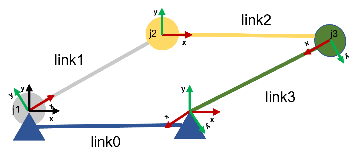 Four-bar linkage with reference frames attached