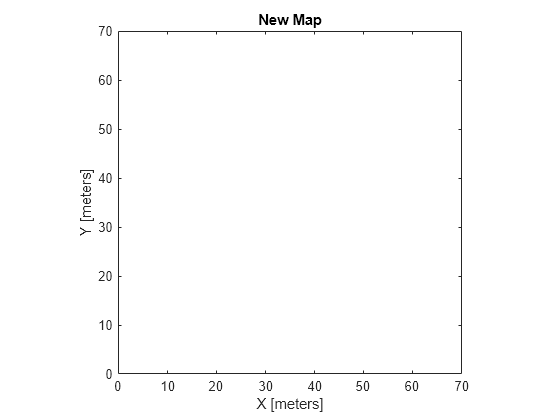 Figure contains an axes object. The axes object with title New Map, xlabel X [meters], ylabel Y [meters] contains an object of type image.