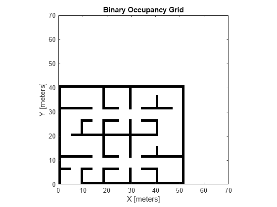 Figure contains an axes object. The axes object with title Binary Occupancy Grid, xlabel X [meters], ylabel Y [meters] contains an object of type image.