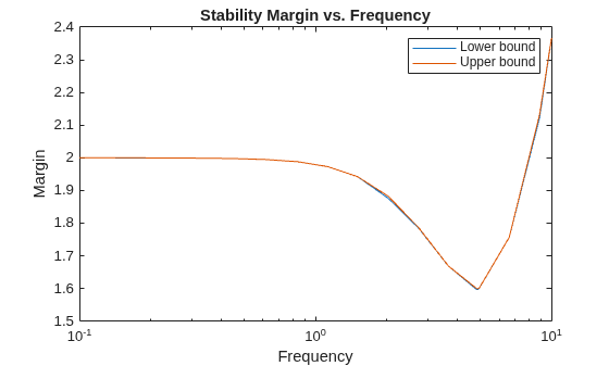 Figure contains an axes object. The axes object with title Stability Margin vs. Frequency, xlabel Frequency, ylabel Margin contains 2 objects of type line. These objects represent Lower bound, Upper bound.