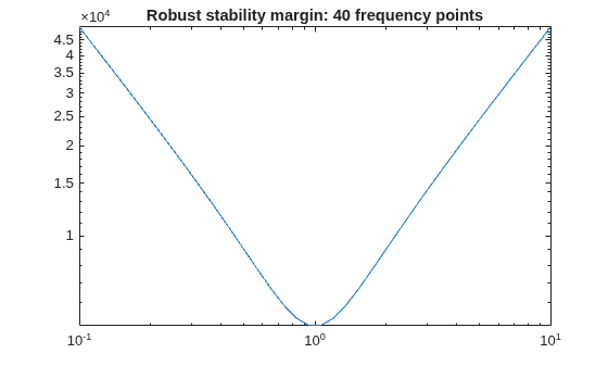 Figure contains an axes object. The axes object with title Robust stability margin: 40 frequency points contains an object of type line.