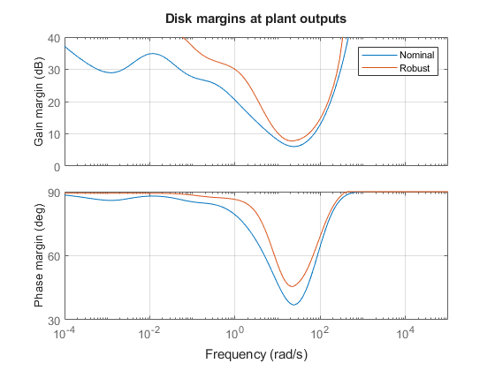 Robust MIMO Controller for Two-Loop Autopilot