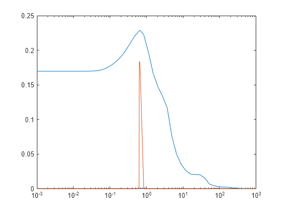 Figure contains an axes object. The axes object contains 2 objects of type line.