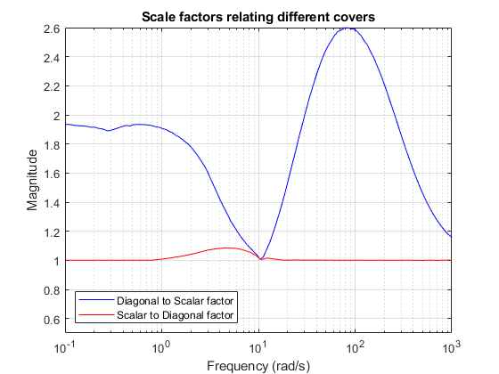 Modeling a Family of Responses as an Uncertain System