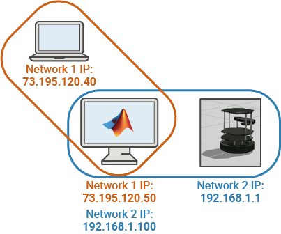 Connect to a ROS Network