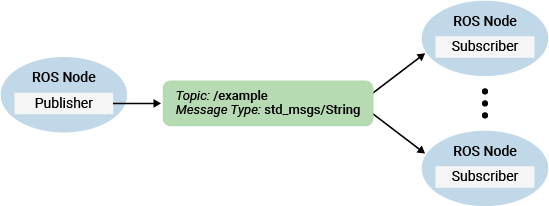 Exchange Data with ROS Publishers and Subscribers