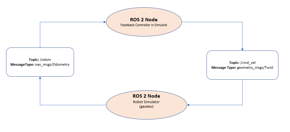 Feedback Control of a ROS-Enabled Robot Over ROS 2