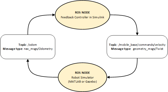 Feedback Control of a ROS-Enabled Robot