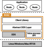 Switching Between ROS Middleware Implementations