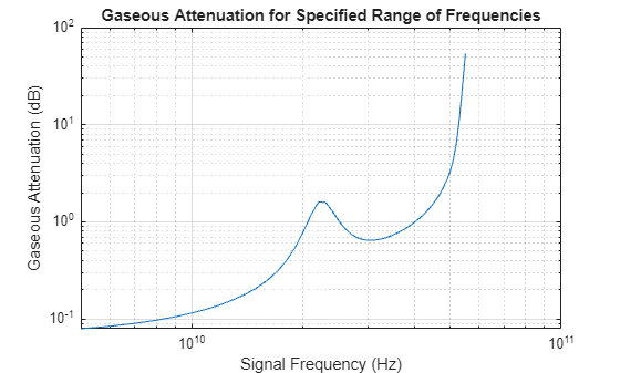 Figure contains an axes object. The axes object with title Gaseous Attenuation for Specified Range of Frequencies, xlabel Signal Frequency (Hz), ylabel Gaseous Attenuation (dB) contains an object of type line.