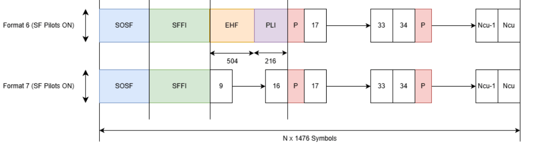 DVB-S2X Link Simulation with RF Impairments and Corrections for Super-Frame Formats 6 and 7