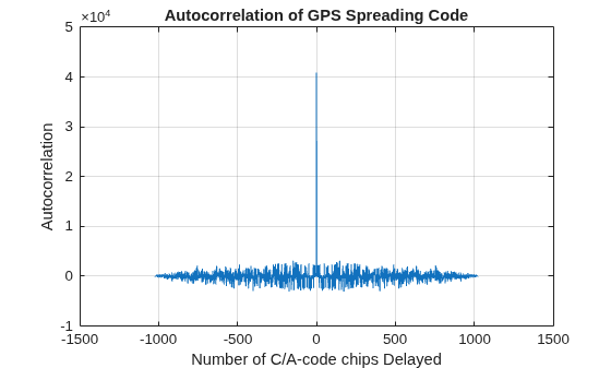 Figure contains an axes object. The axes object with title Autocorrelation of GPS Spreading Code, xlabel Number of C/A-code chips Delayed, ylabel Autocorrelation contains an object of type line.