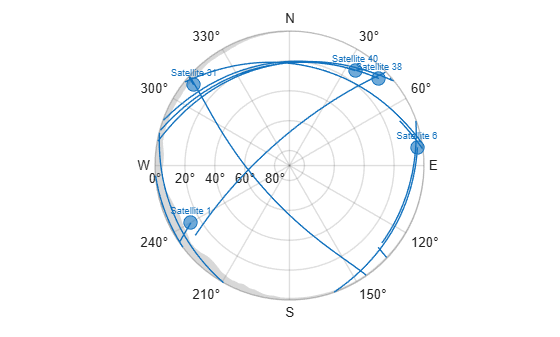 Figure contains an object of type skyplot.