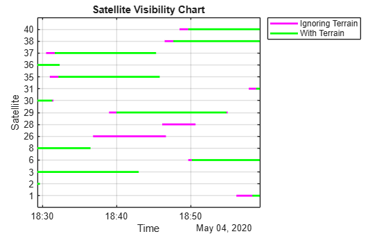 Figure contains an axes object. The axes object with title Satellite Visibility Chart, xlabel Time, ylabel Satellite contains 30 objects of type line. These objects represent Ignoring Terrain, With Terrain.