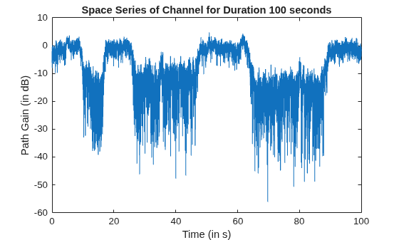Simulate and Visualize Land Mobile-Satellite Channel