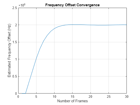 Figure contains an axes object. The axes object with title Frequency Offset Convergence, xlabel Number of Frames, ylabel Estimated Frequency Offset (Hz) contains an object of type line.