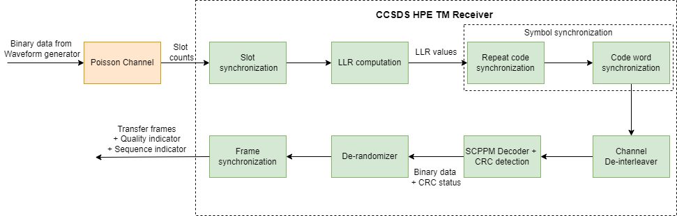 End-to-End CCSDS High Photon Efficiency Telemetry Optical Link Simulation
