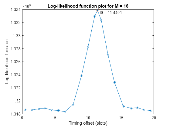 Figure contains an axes object. The axes object with title Log-likelihood function plot for M = 16, xlabel Timing offset (slots), ylabel Log-likelihood function contains 3 objects of type line, text. One or more of the lines displays its values using only markers