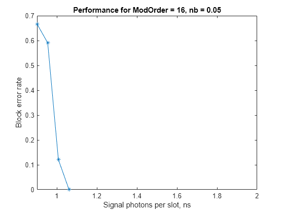 Figure contains an axes object. The axes object with title Performance for ModOrder = 16, nb = 0.05, xlabel Signal photons per slot, ns, ylabel Block error rate contains an object of type line.