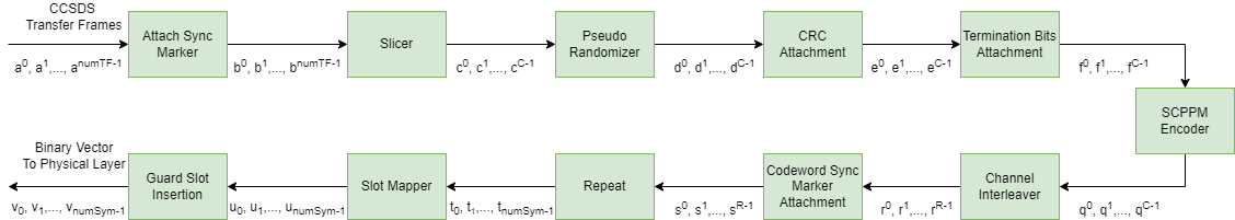 CCSDS Optical High Photon Efficiency Telemetry Waveform Generation