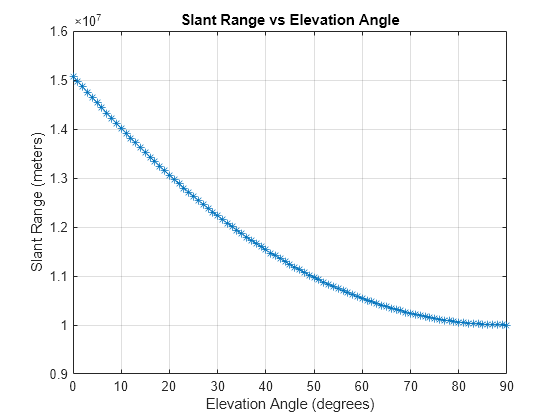 Figure contains an axes object. The axes object with title Slant Range vs Elevation Angle, xlabel Elevation Angle (degrees), ylabel Slant Range (meters) contains an object of type line.