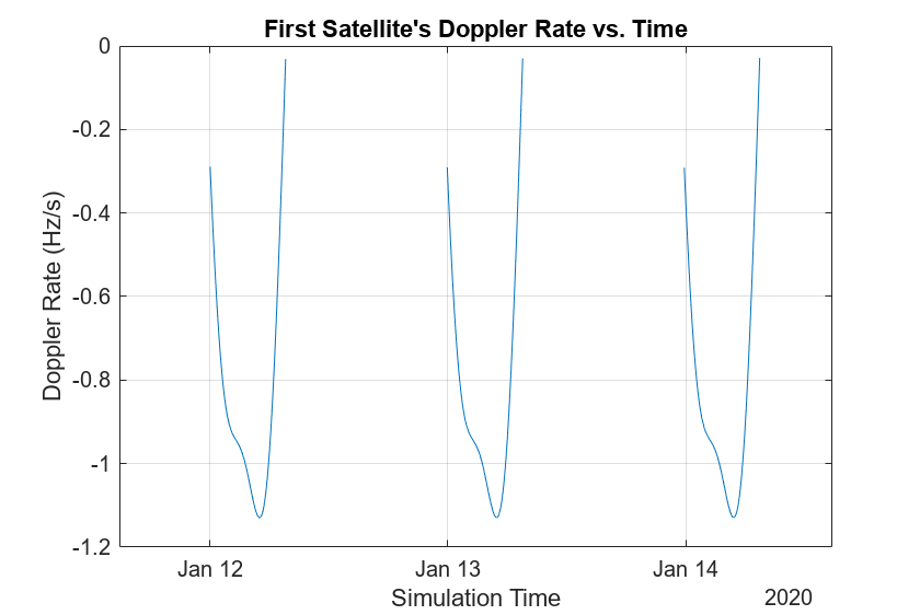 Figure contains an axes object. The axes object with title First Satellite's Doppler Rate vs. Time contains an object of type line.