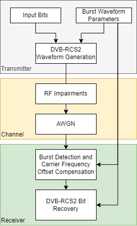 End-to-End DVB-RCS2 Simulation with RF Impairments and Corrections for TC-LM Bursts