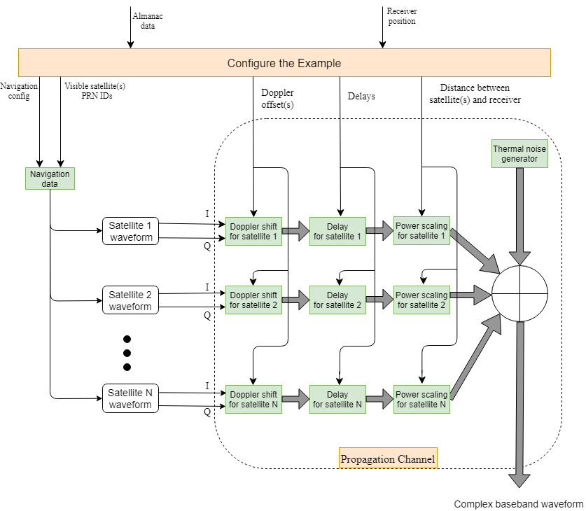 GNSS Signal Transmission Using Software-Defined Radio