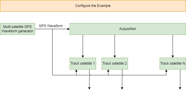 GPS Receiver Acquisition and Tracking