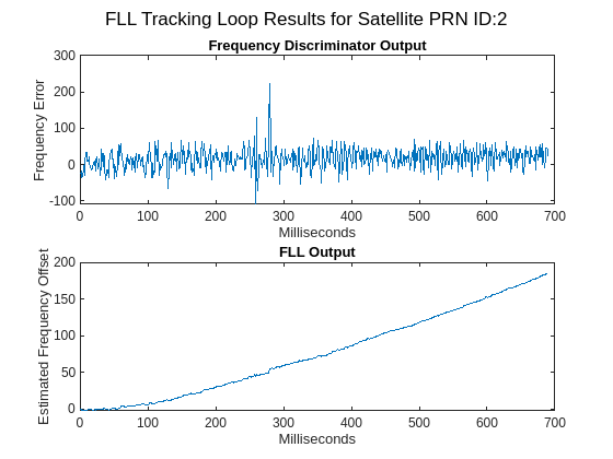 Figure contains 2 axes objects and another object of type subplottext. Axes object 1 with title Frequency Discriminator Output, xlabel Milliseconds, ylabel Frequency Error contains an object of type line. Axes object 2 with title FLL Output, xlabel Milliseconds, ylabel Estimated Frequency Offset contains an object of type line.