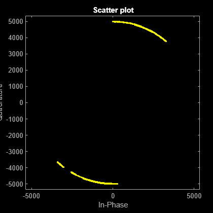 Figure Scatter Plot contains an axes object. The axes object with title Scatter plot, xlabel In-Phase, ylabel Quadrature contains a line object which displays its values using only markers. This object represents Channel 1.