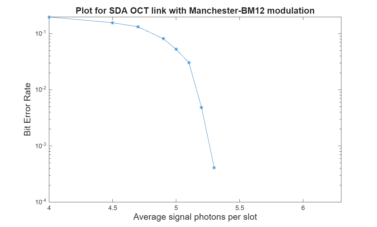 This figure shows BER plot for the SDA OCT link in Poisson channel for 15 frames