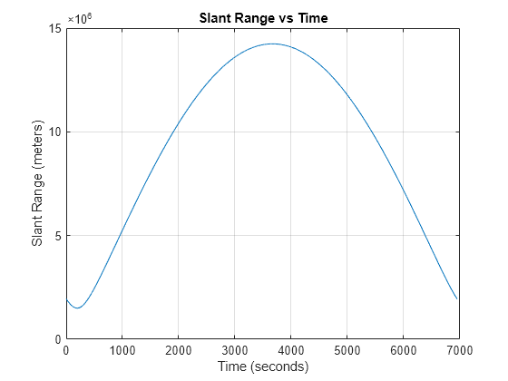 Figure contains an axes object. The axes object with title Slant Range vs Time, xlabel Time (seconds), ylabel Slant Range (meters) contains an object of type line.